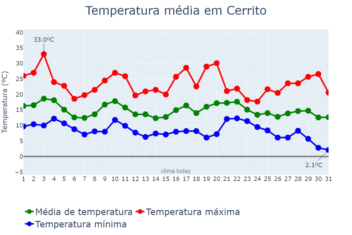Temperatura em maio em Cerrito, RS, BR