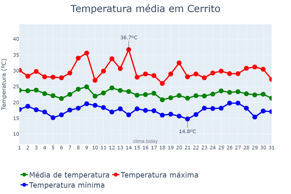 Temperatura em marco em Cerrito, RS, BR