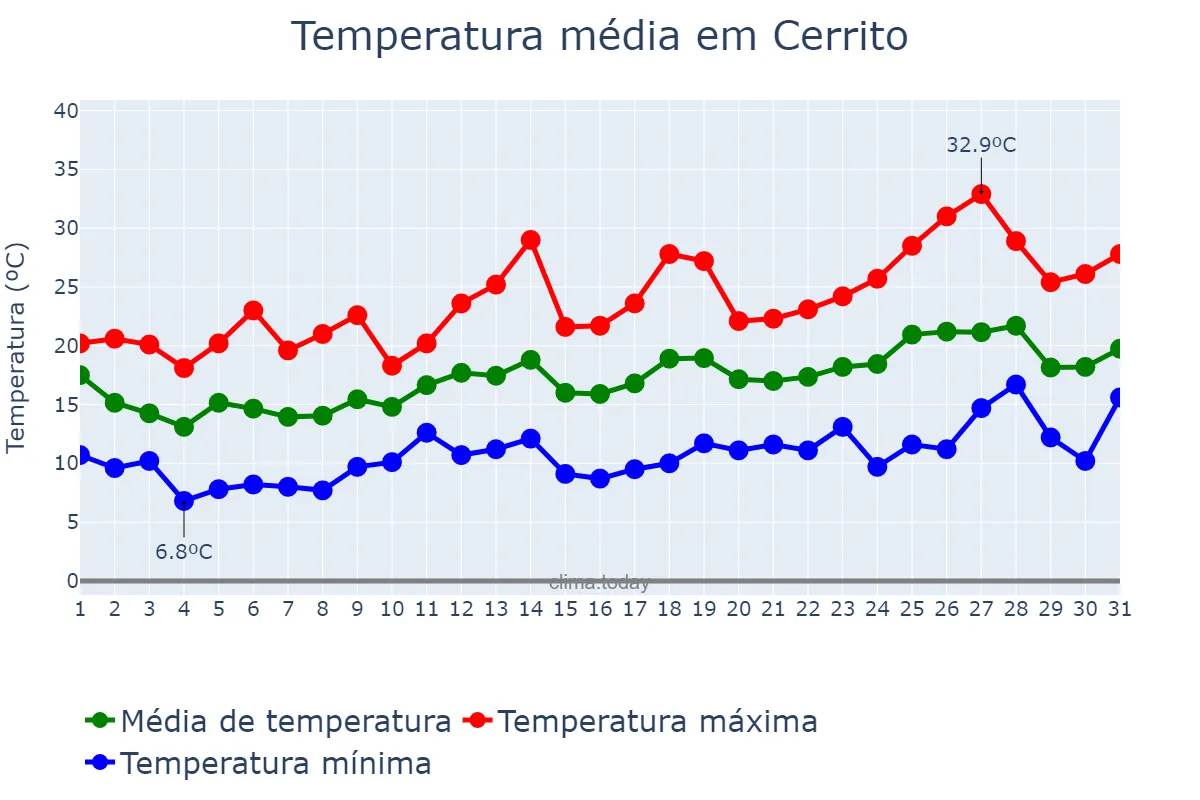 Temperatura em outubro em Cerrito, RS, BR