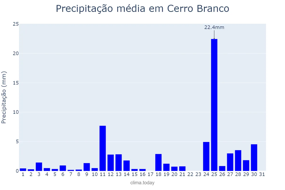 Precipitação em agosto em Cerro Branco, RS, BR