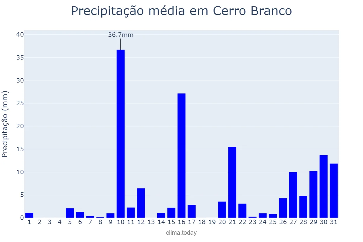Precipitação em janeiro em Cerro Branco, RS, BR