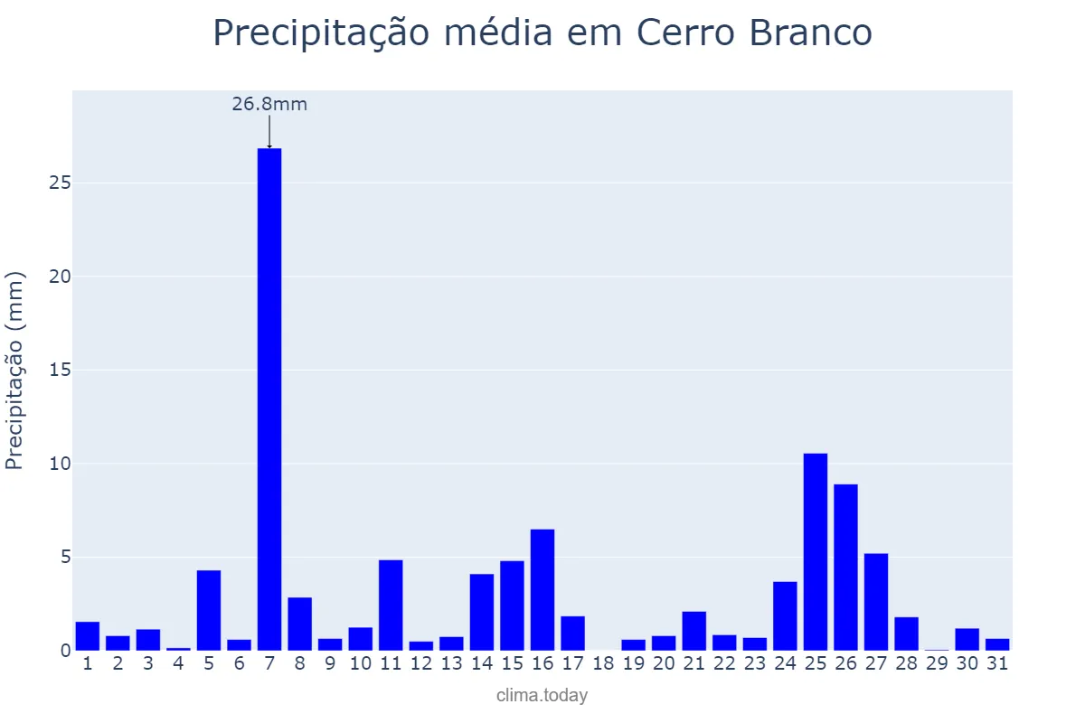 Precipitação em julho em Cerro Branco, RS, BR