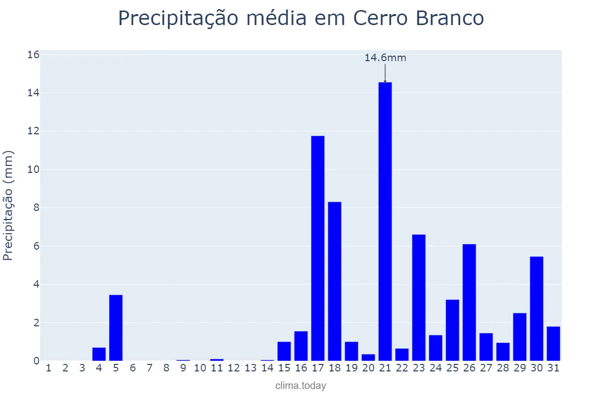 Precipitação em marco em Cerro Branco, RS, BR