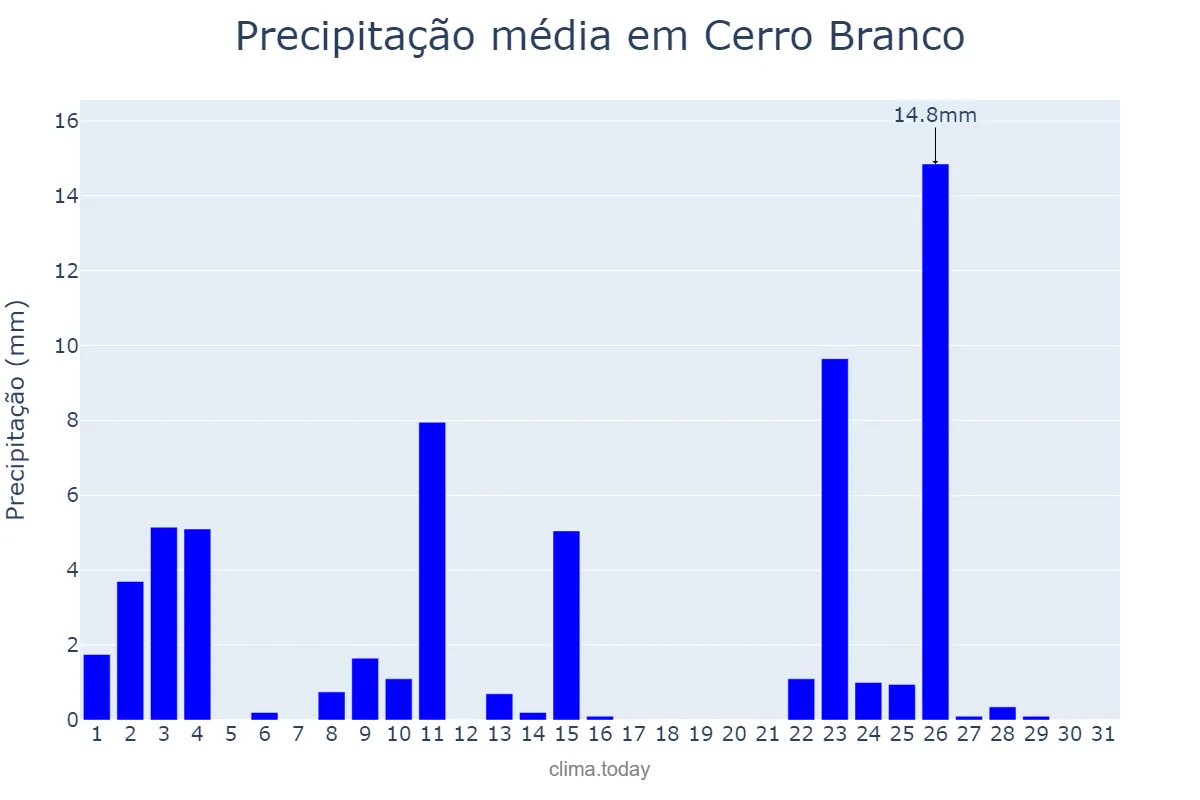 Precipitação em outubro em Cerro Branco, RS, BR