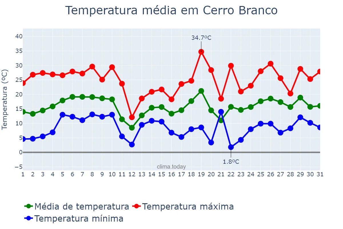 Temperatura em agosto em Cerro Branco, RS, BR