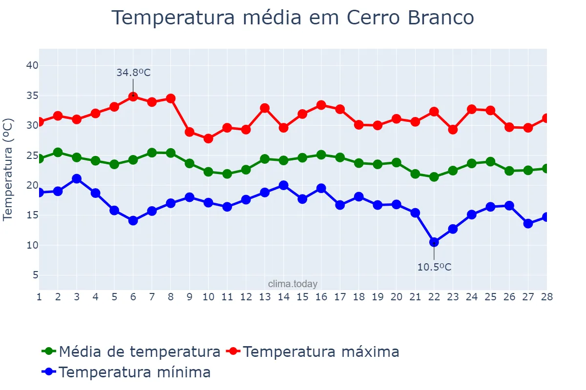 Temperatura em fevereiro em Cerro Branco, RS, BR