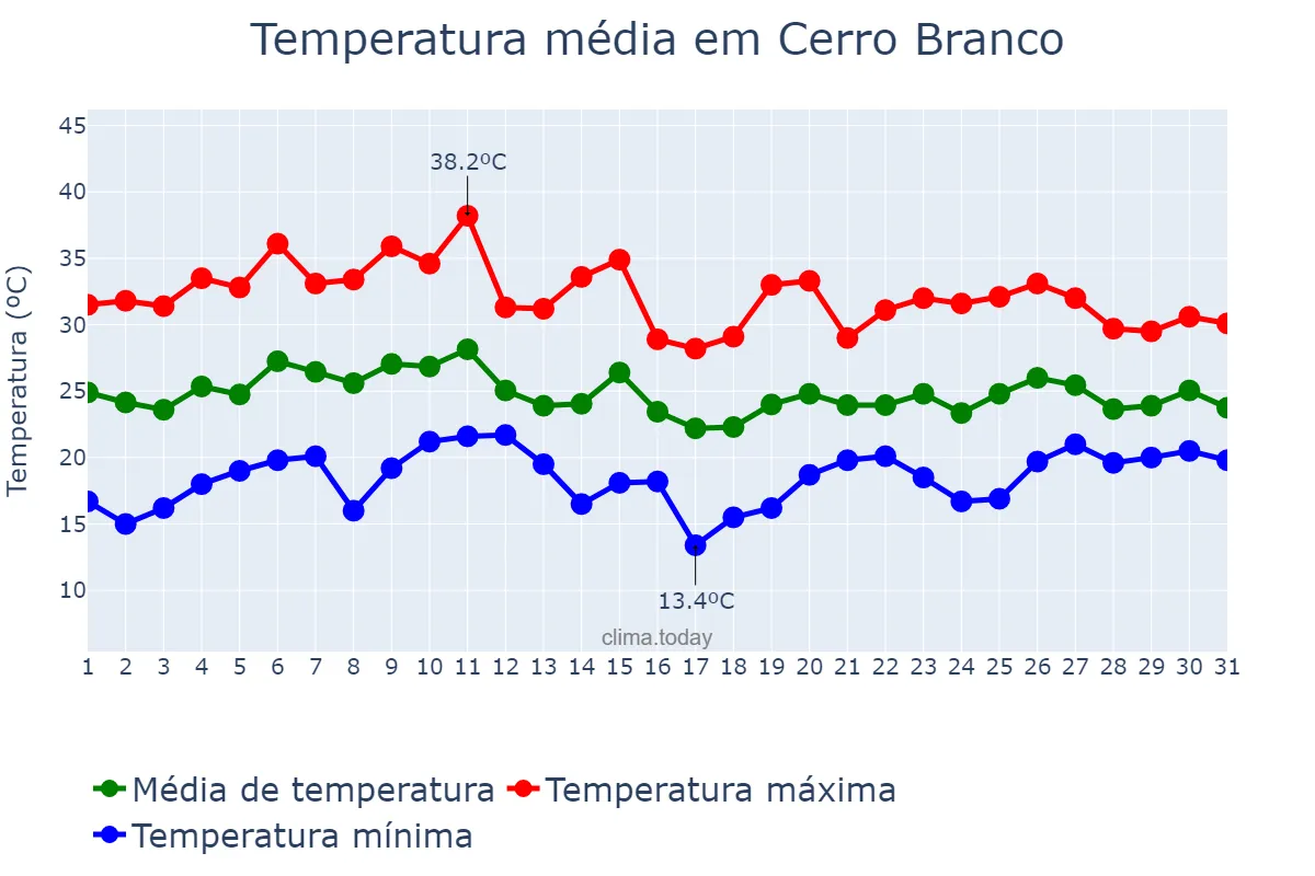 Temperatura em janeiro em Cerro Branco, RS, BR