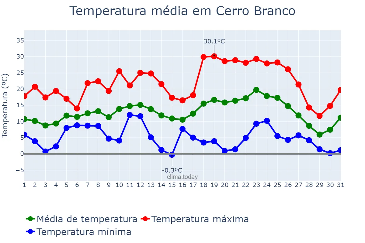 Temperatura em julho em Cerro Branco, RS, BR