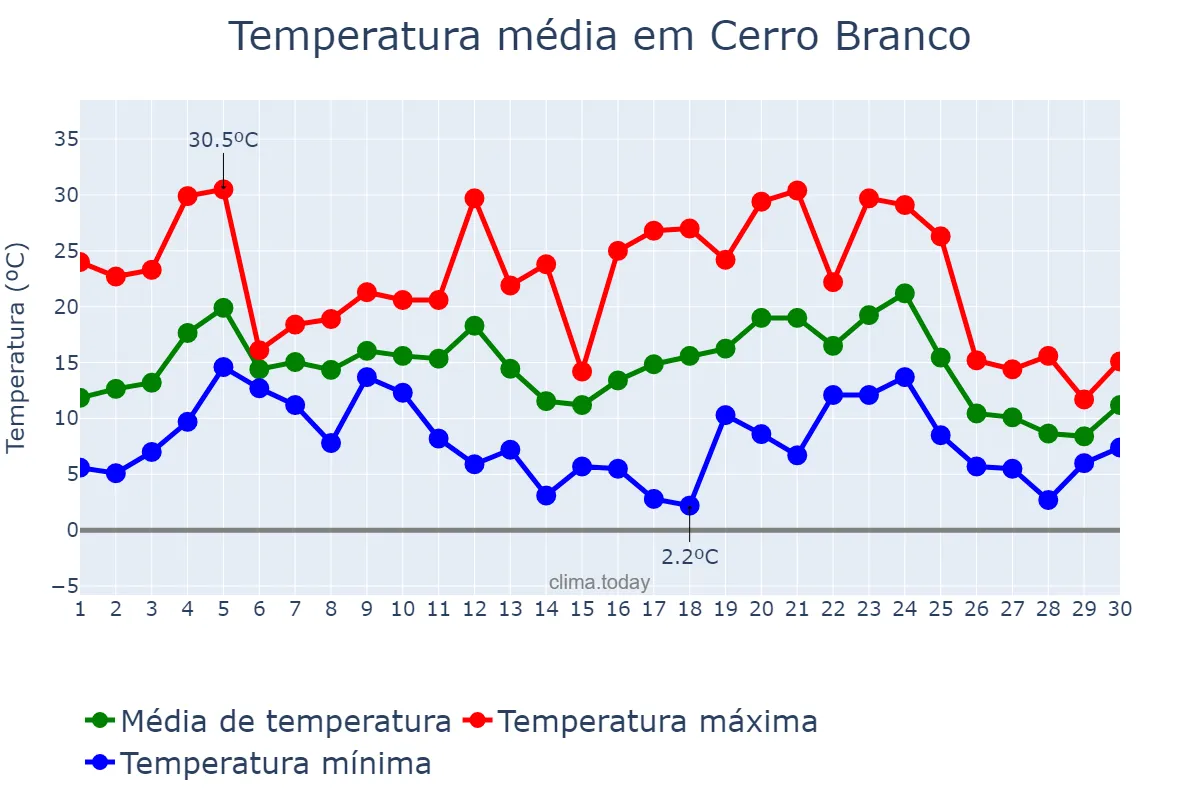 Temperatura em junho em Cerro Branco, RS, BR
