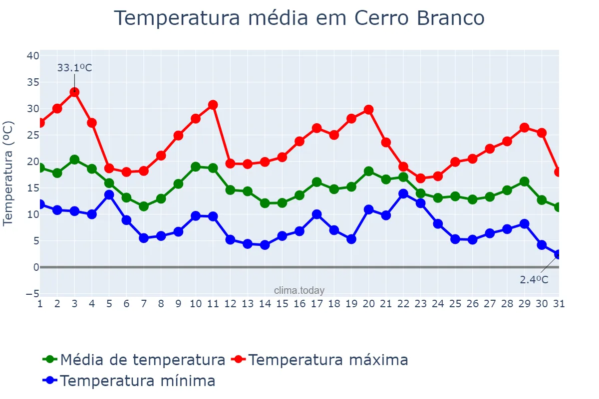 Temperatura em maio em Cerro Branco, RS, BR
