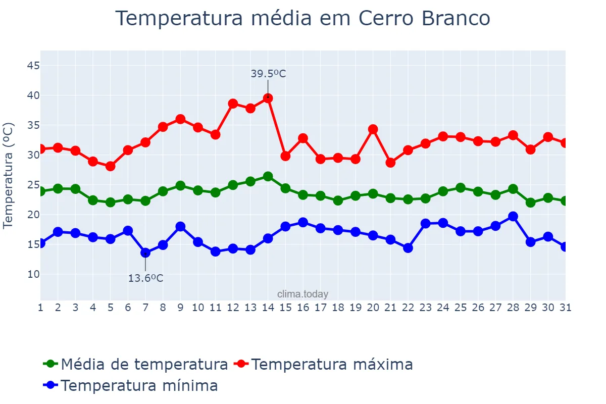 Temperatura em marco em Cerro Branco, RS, BR