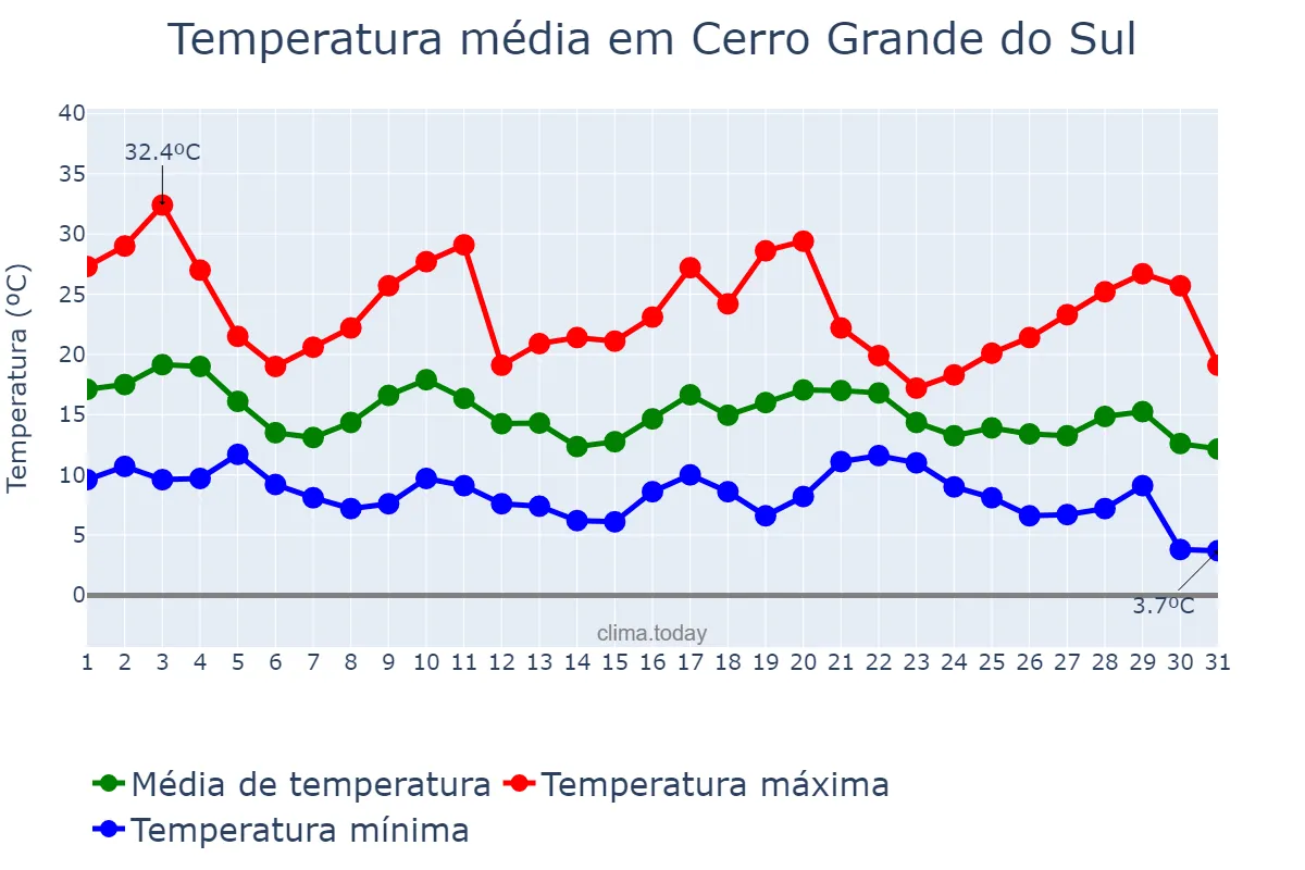 Temperatura em maio em Cerro Grande do Sul, RS, BR