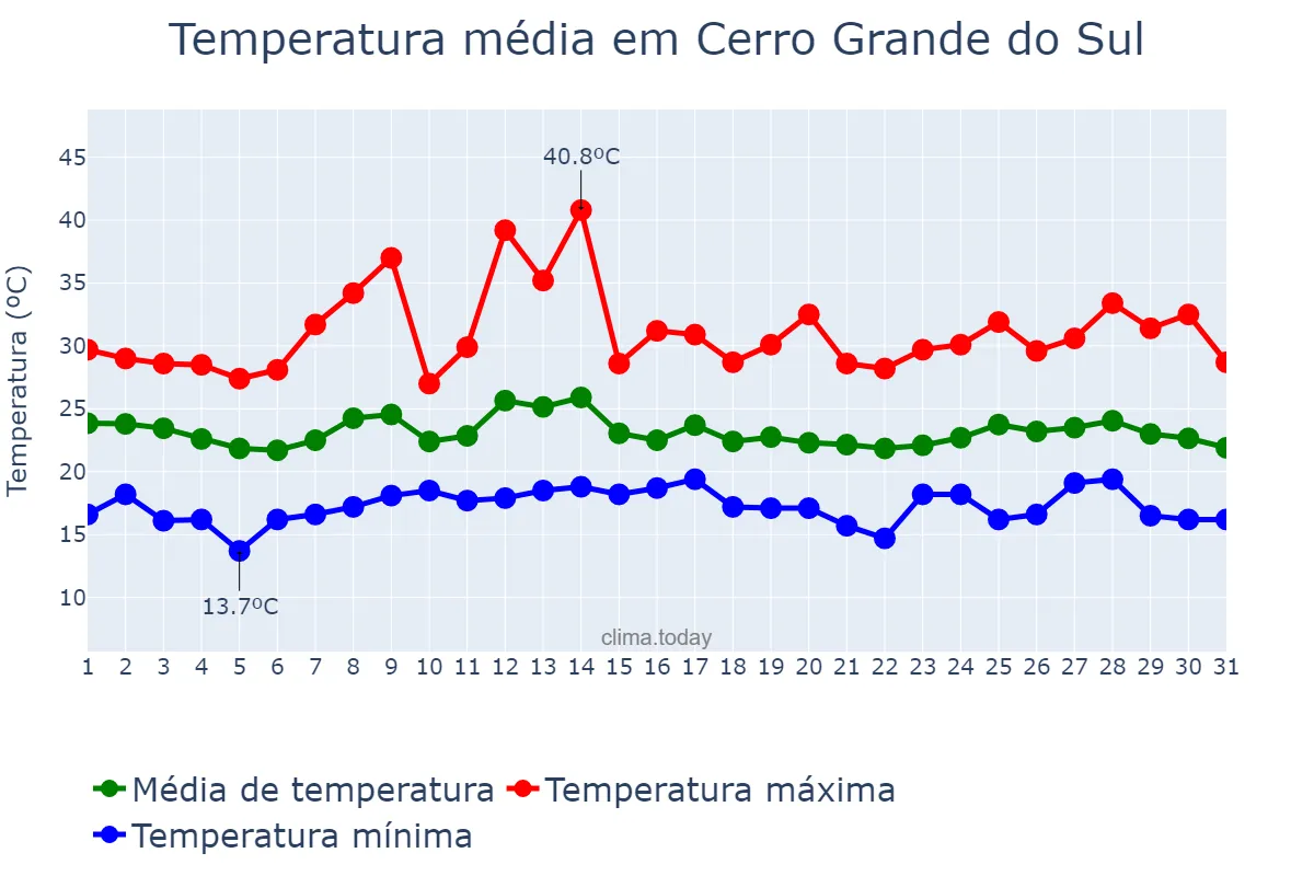 Temperatura em marco em Cerro Grande do Sul, RS, BR