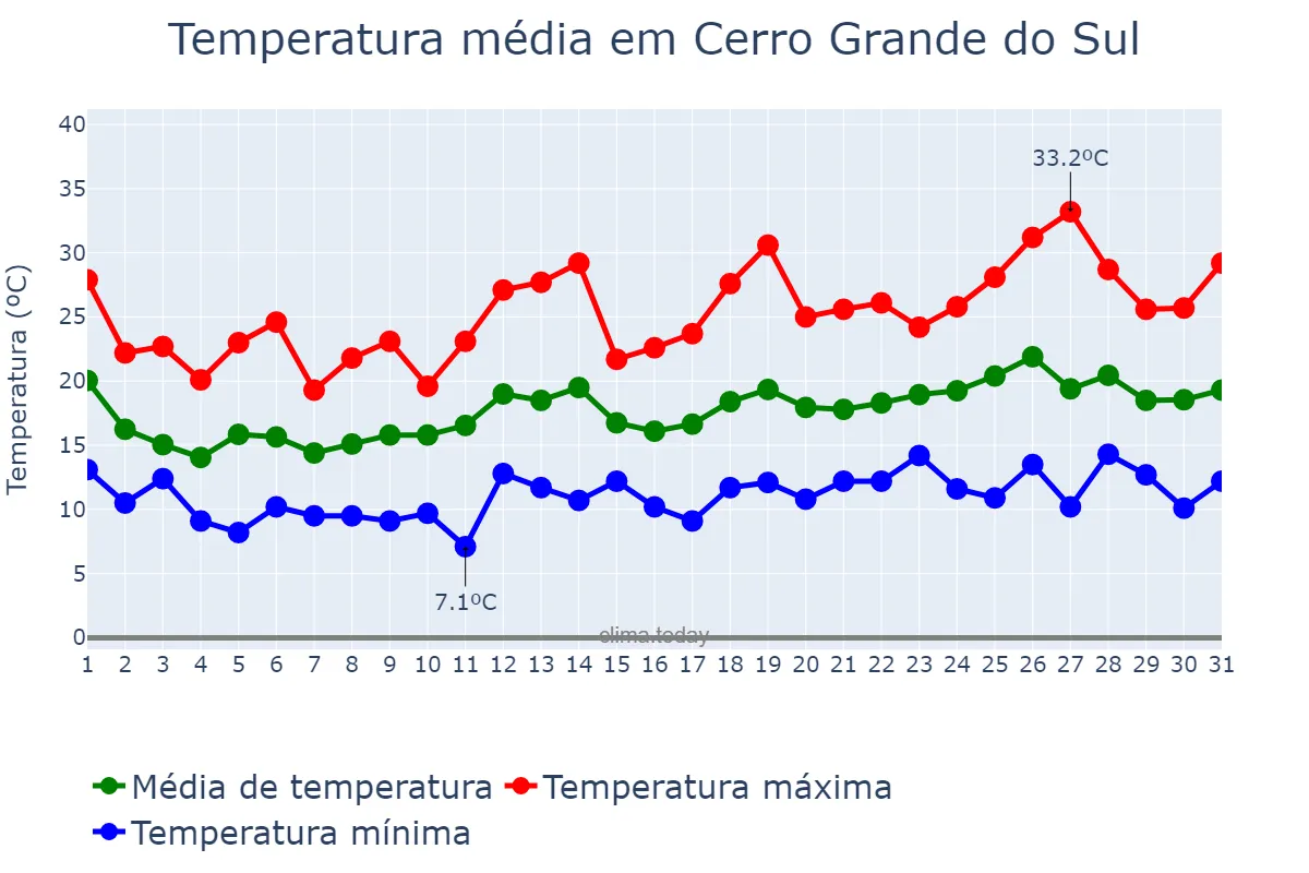 Temperatura em outubro em Cerro Grande do Sul, RS, BR