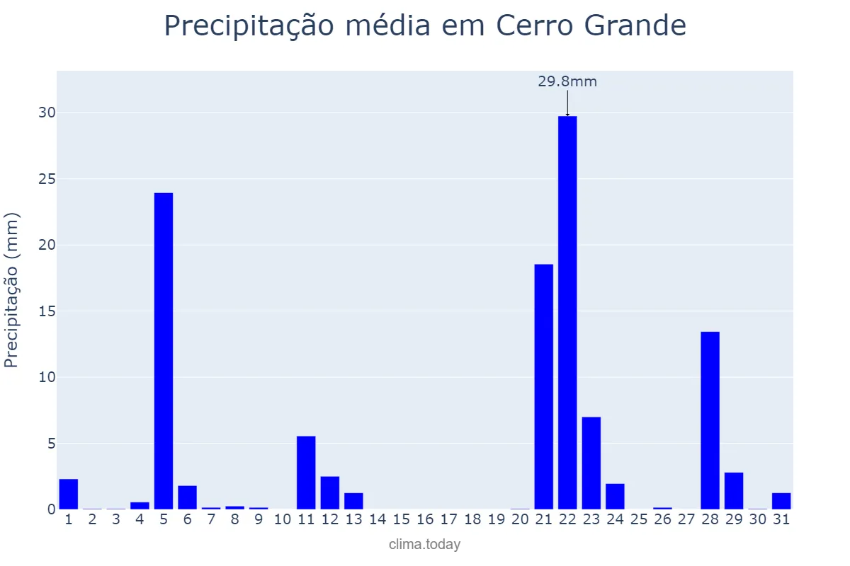 Precipitação em maio em Cerro Grande, RS, BR