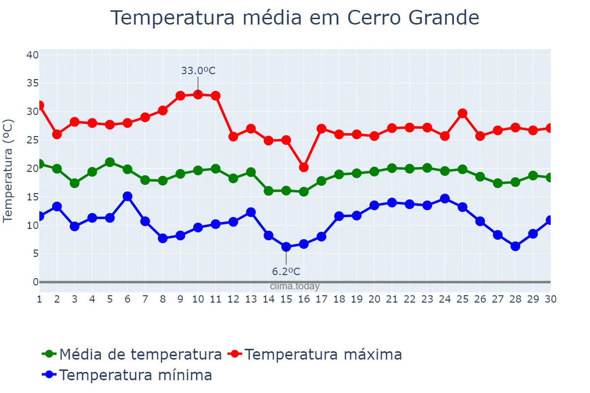Temperatura em abril em Cerro Grande, RS, BR