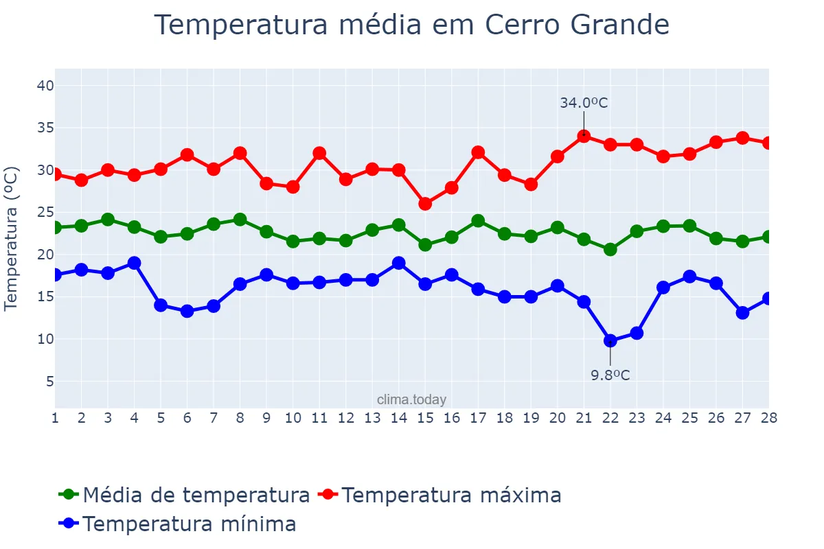 Temperatura em fevereiro em Cerro Grande, RS, BR