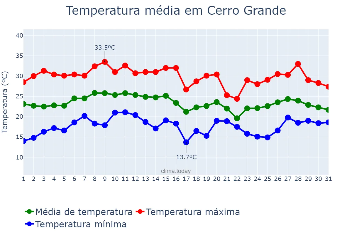 Temperatura em janeiro em Cerro Grande, RS, BR