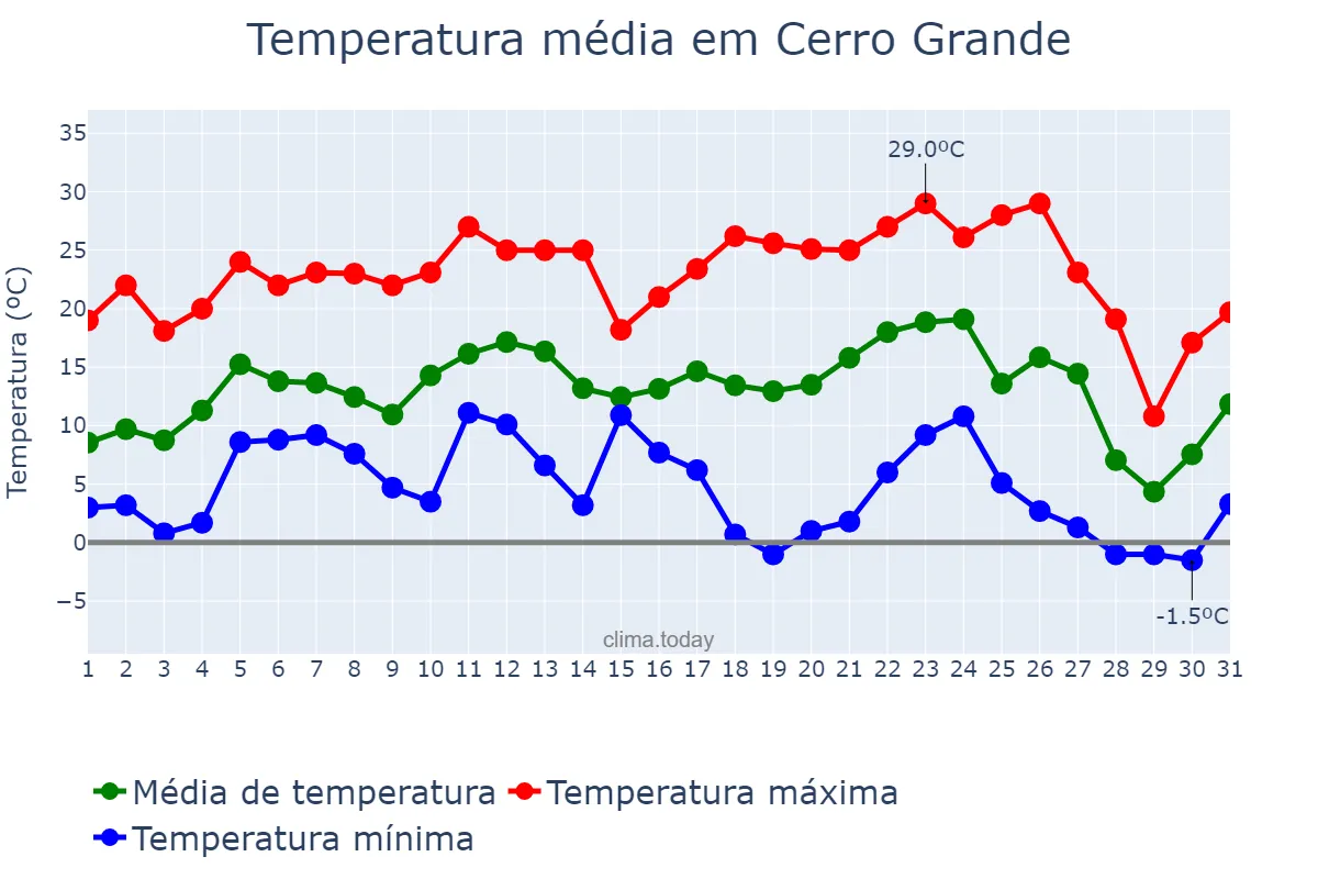 Temperatura em julho em Cerro Grande, RS, BR
