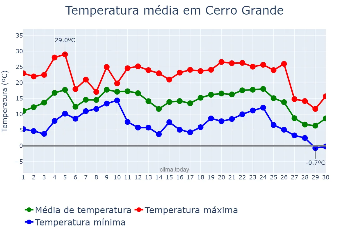Temperatura em junho em Cerro Grande, RS, BR