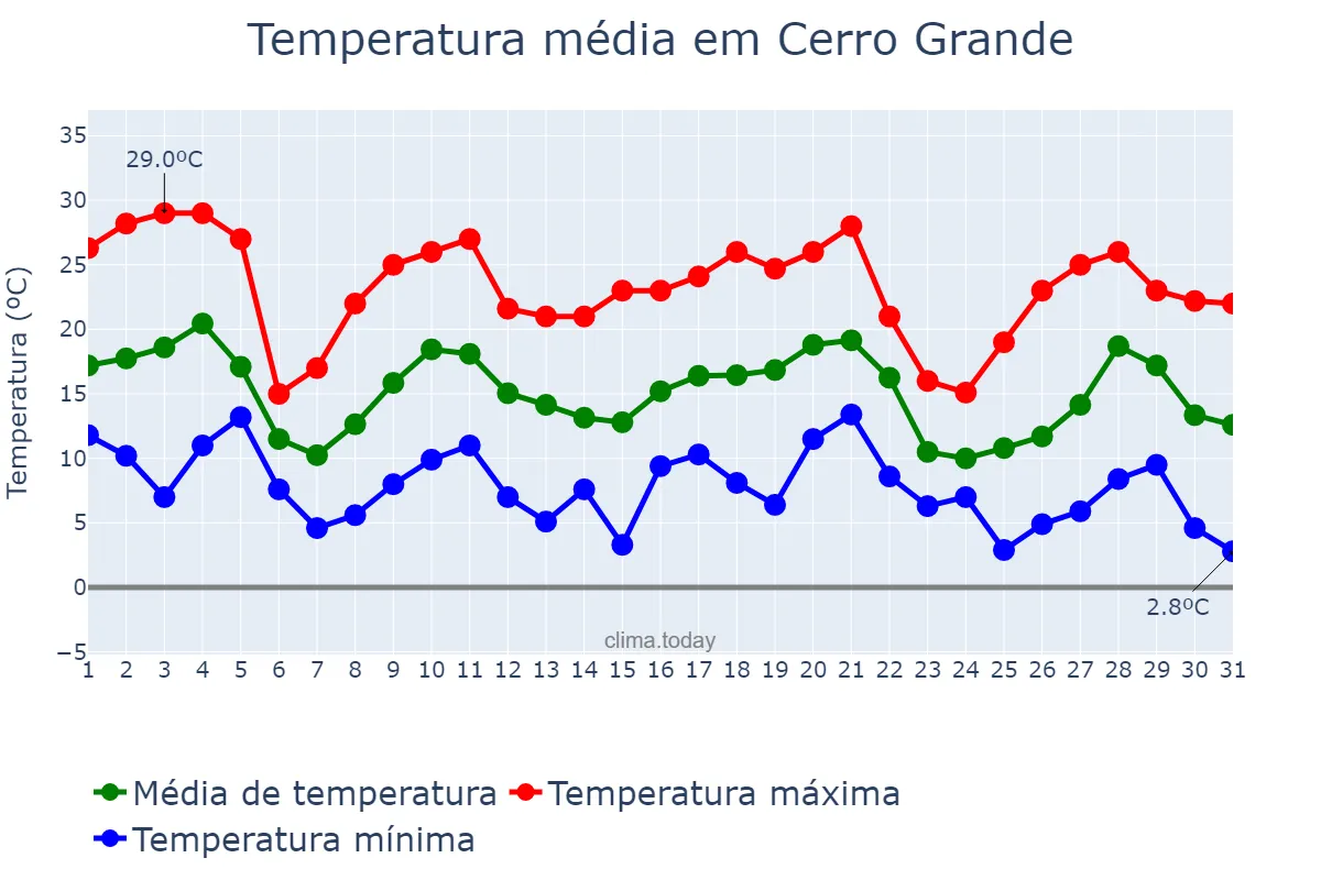 Temperatura em maio em Cerro Grande, RS, BR