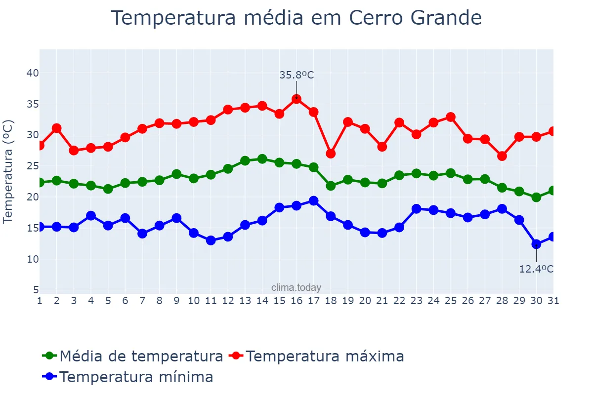Temperatura em marco em Cerro Grande, RS, BR