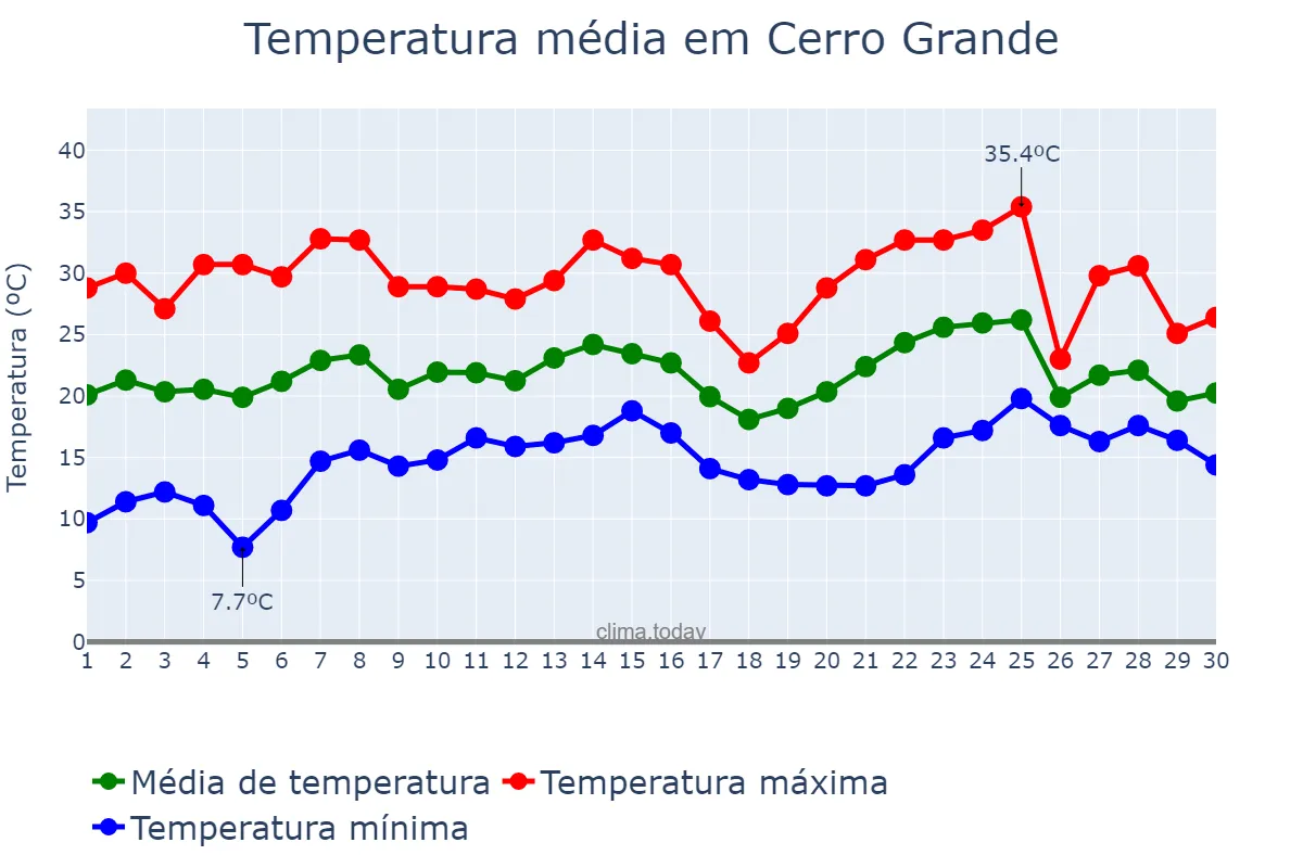 Temperatura em novembro em Cerro Grande, RS, BR