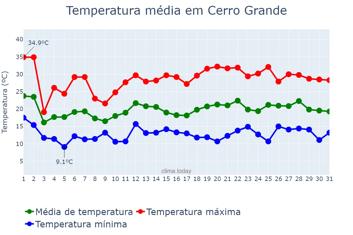 Temperatura em outubro em Cerro Grande, RS, BR
