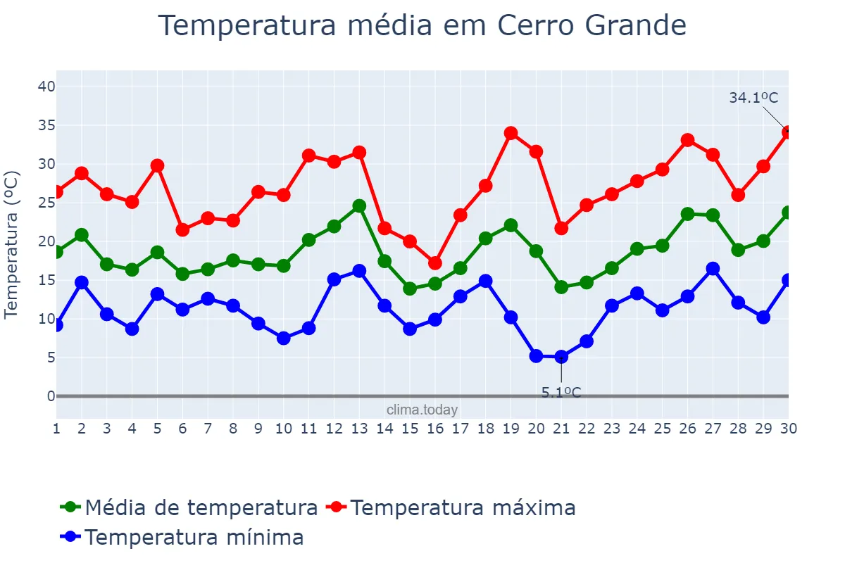 Temperatura em setembro em Cerro Grande, RS, BR