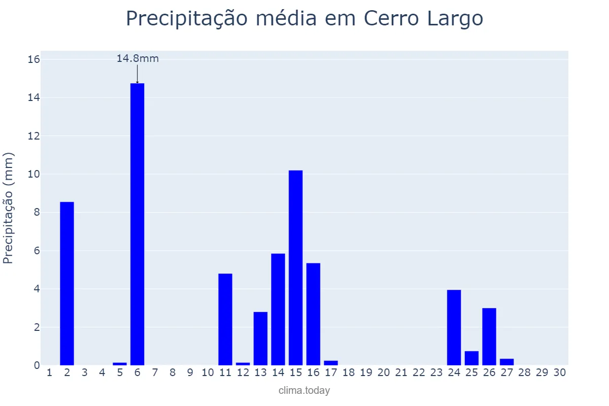 Precipitação em abril em Cerro Largo, RS, BR
