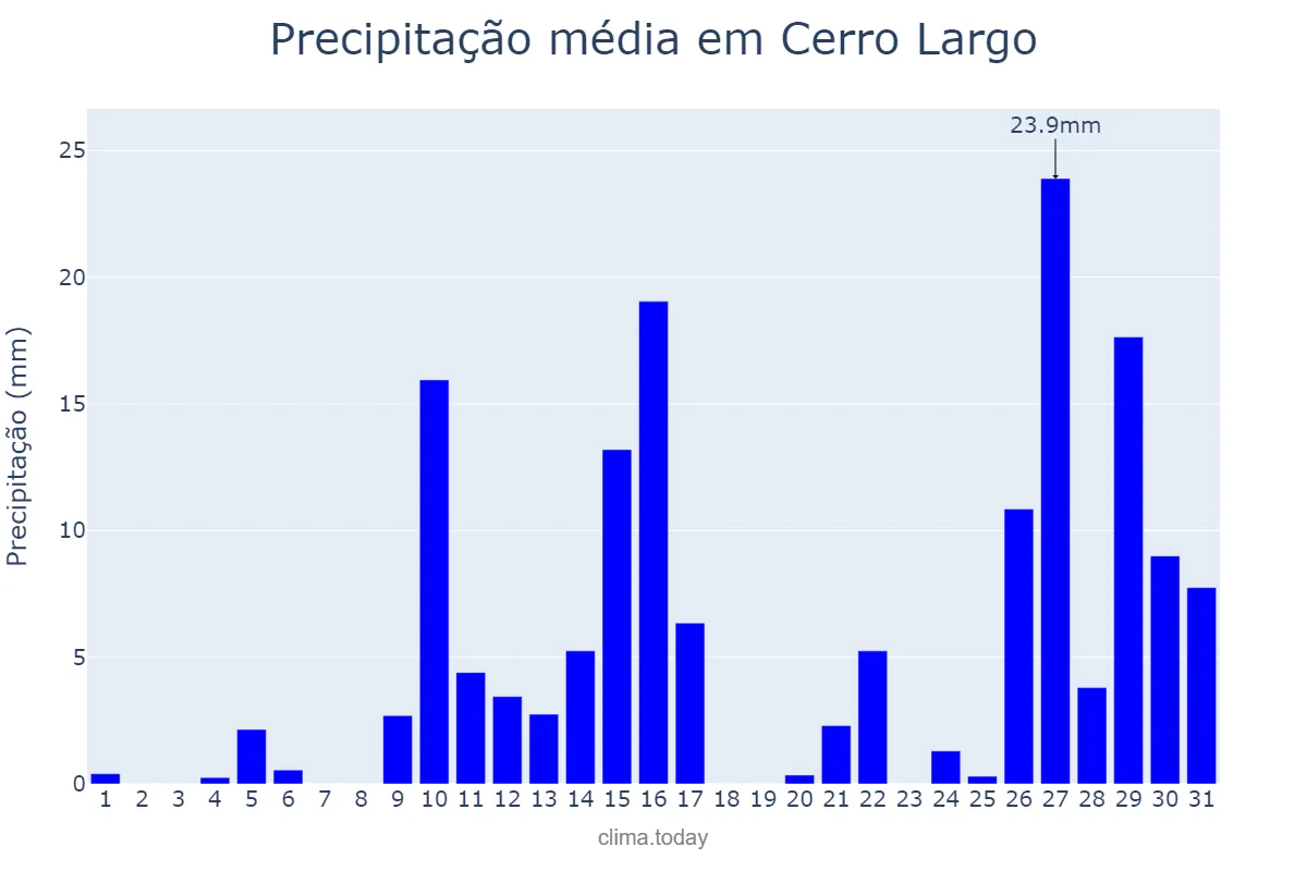 Precipitação em janeiro em Cerro Largo, RS, BR