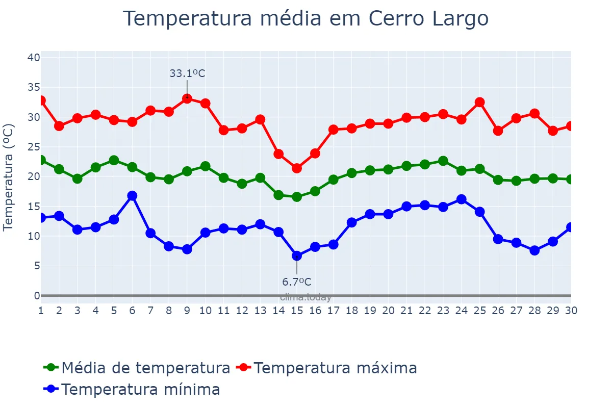 Temperatura em abril em Cerro Largo, RS, BR