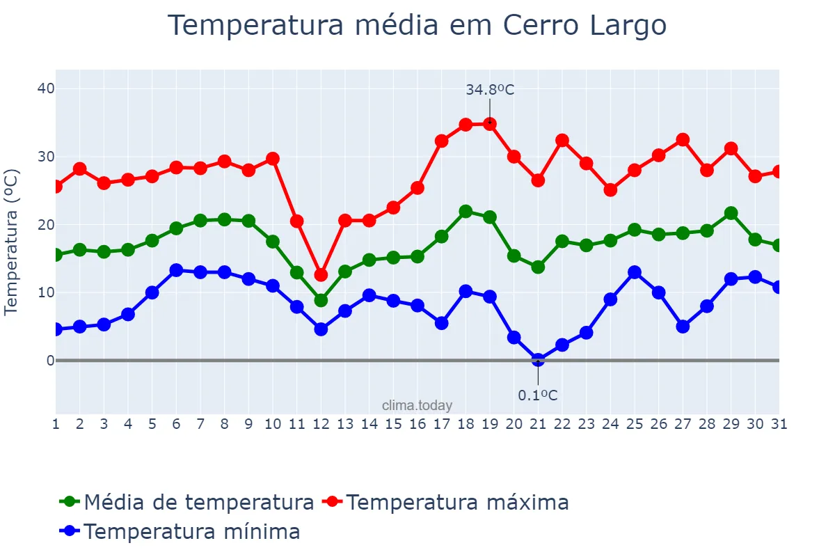 Temperatura em agosto em Cerro Largo, RS, BR