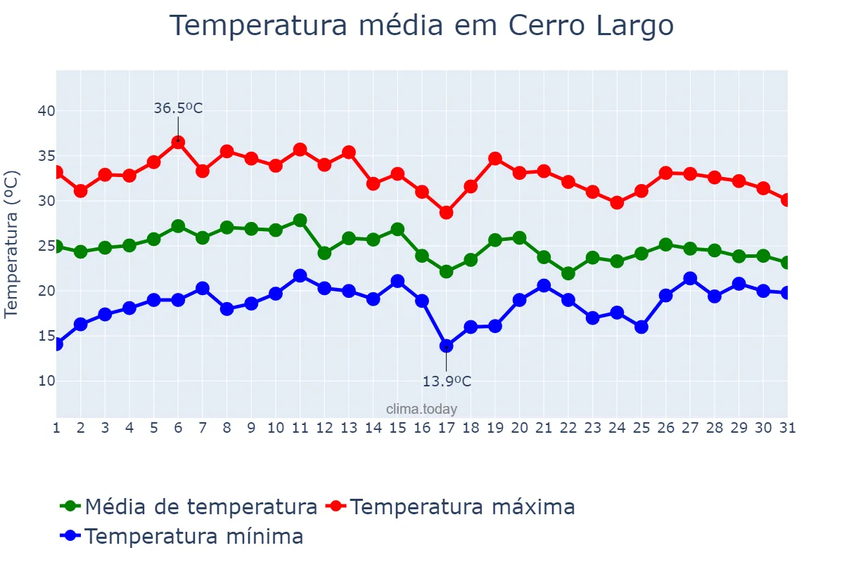 Temperatura em janeiro em Cerro Largo, RS, BR