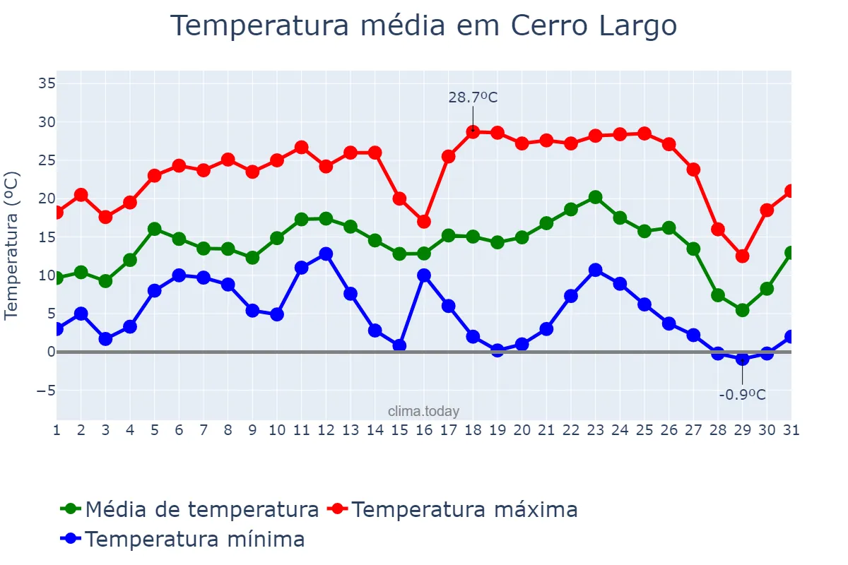 Temperatura em julho em Cerro Largo, RS, BR