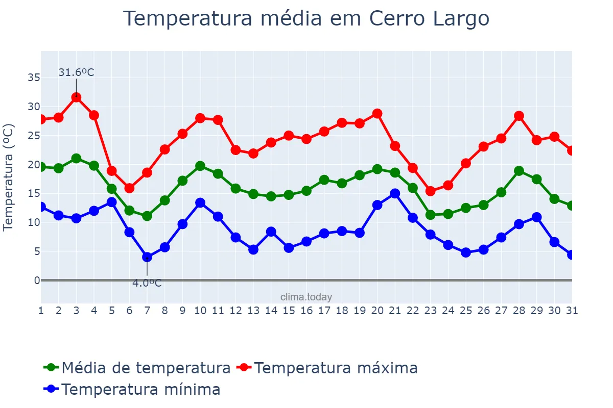 Temperatura em maio em Cerro Largo, RS, BR