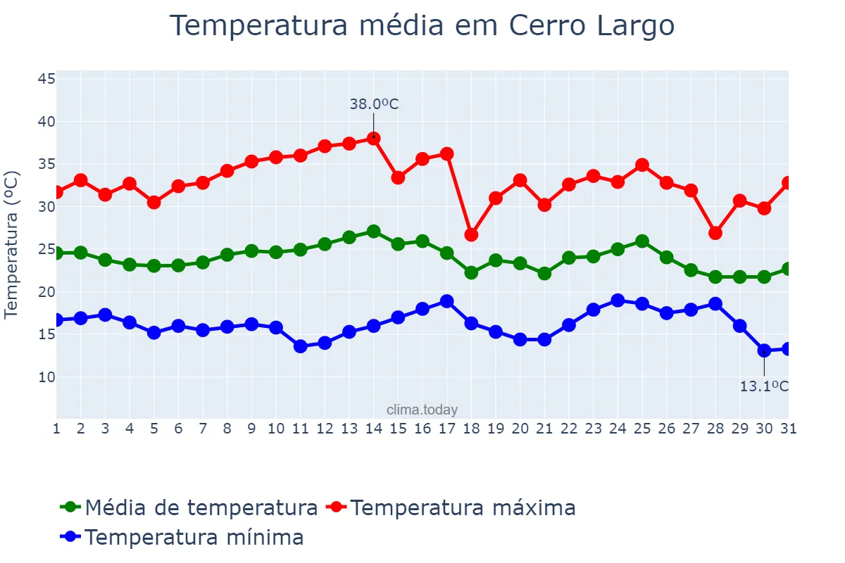 Temperatura em marco em Cerro Largo, RS, BR
