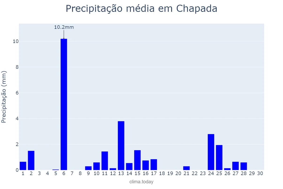 Precipitação em abril em Chapada, RS, BR