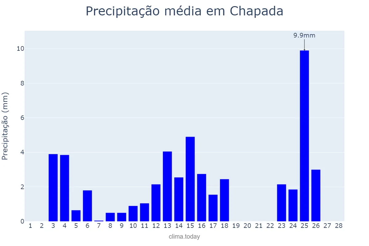 Precipitação em fevereiro em Chapada, RS, BR