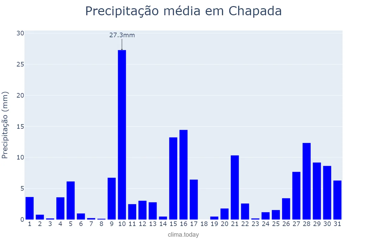 Precipitação em janeiro em Chapada, RS, BR