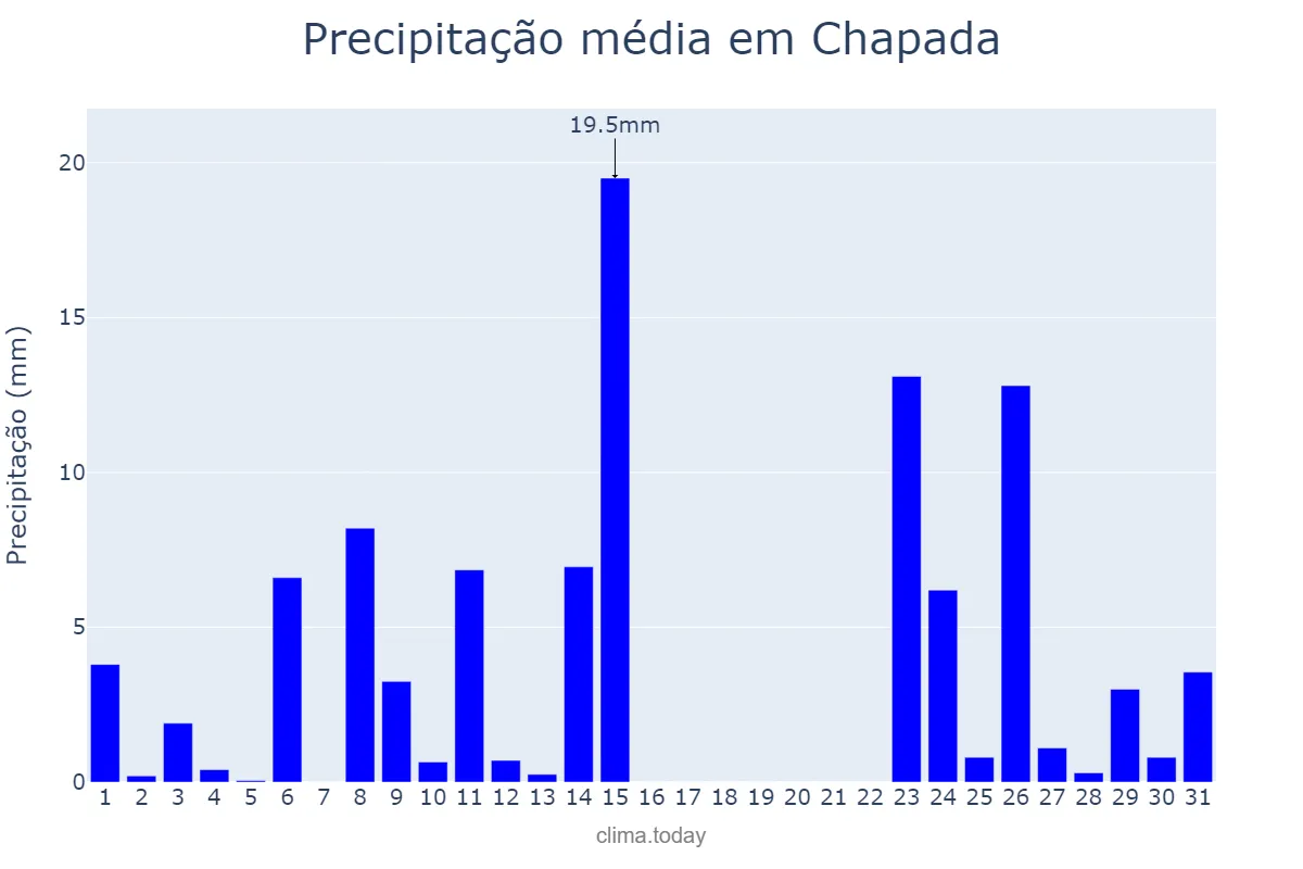 Precipitação em outubro em Chapada, RS, BR
