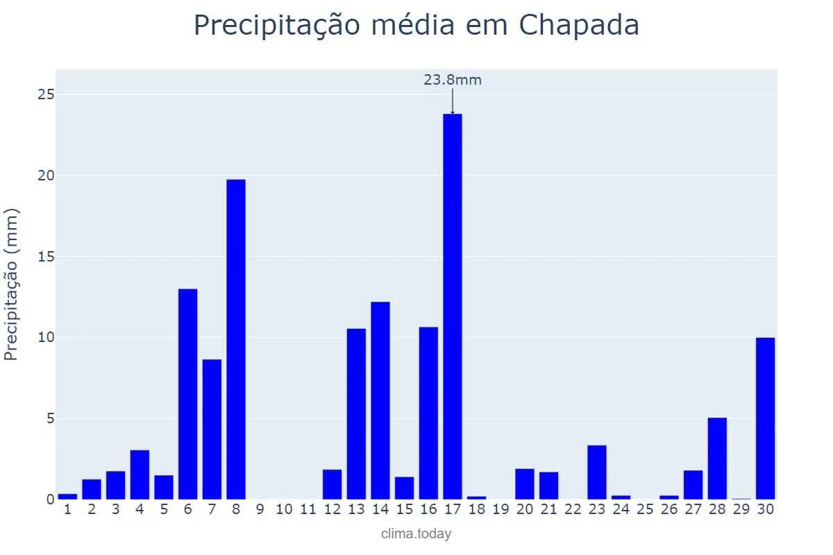 Precipitação em setembro em Chapada, RS, BR