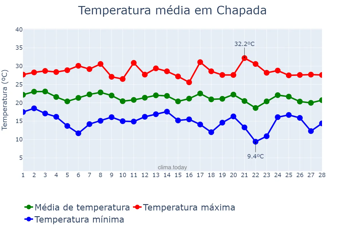 Temperatura em fevereiro em Chapada, RS, BR