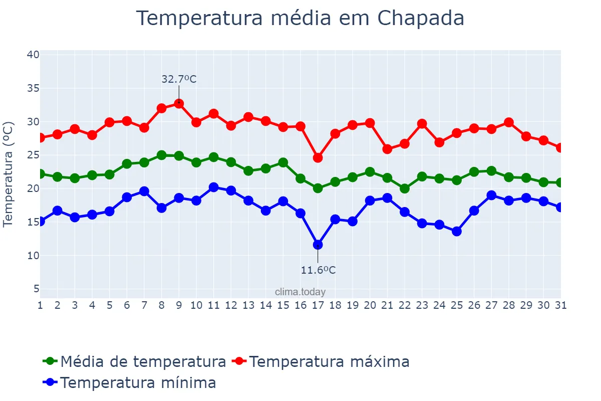 Temperatura em janeiro em Chapada, RS, BR