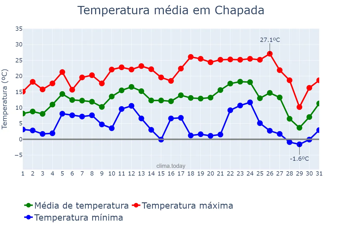 Temperatura em julho em Chapada, RS, BR