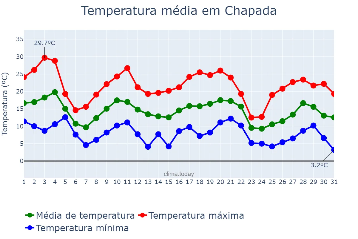 Temperatura em maio em Chapada, RS, BR