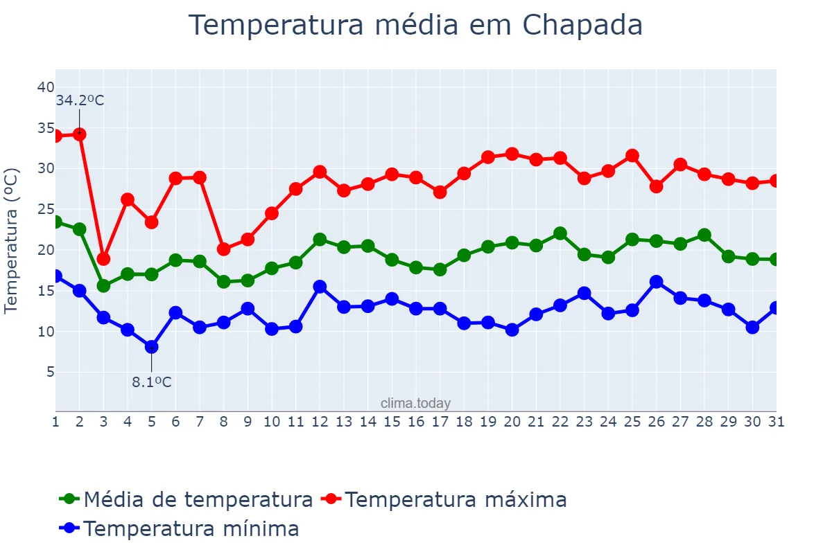 Temperatura em outubro em Chapada, RS, BR