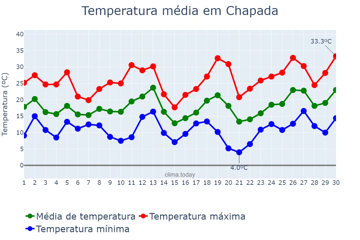 Temperatura em setembro em Chapada, RS, BR