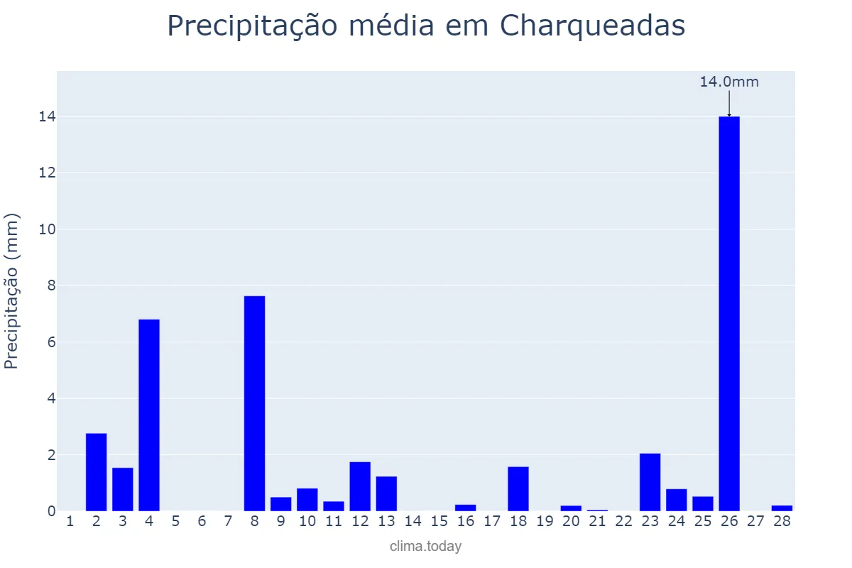 Precipitação em fevereiro em Charqueadas, RS, BR