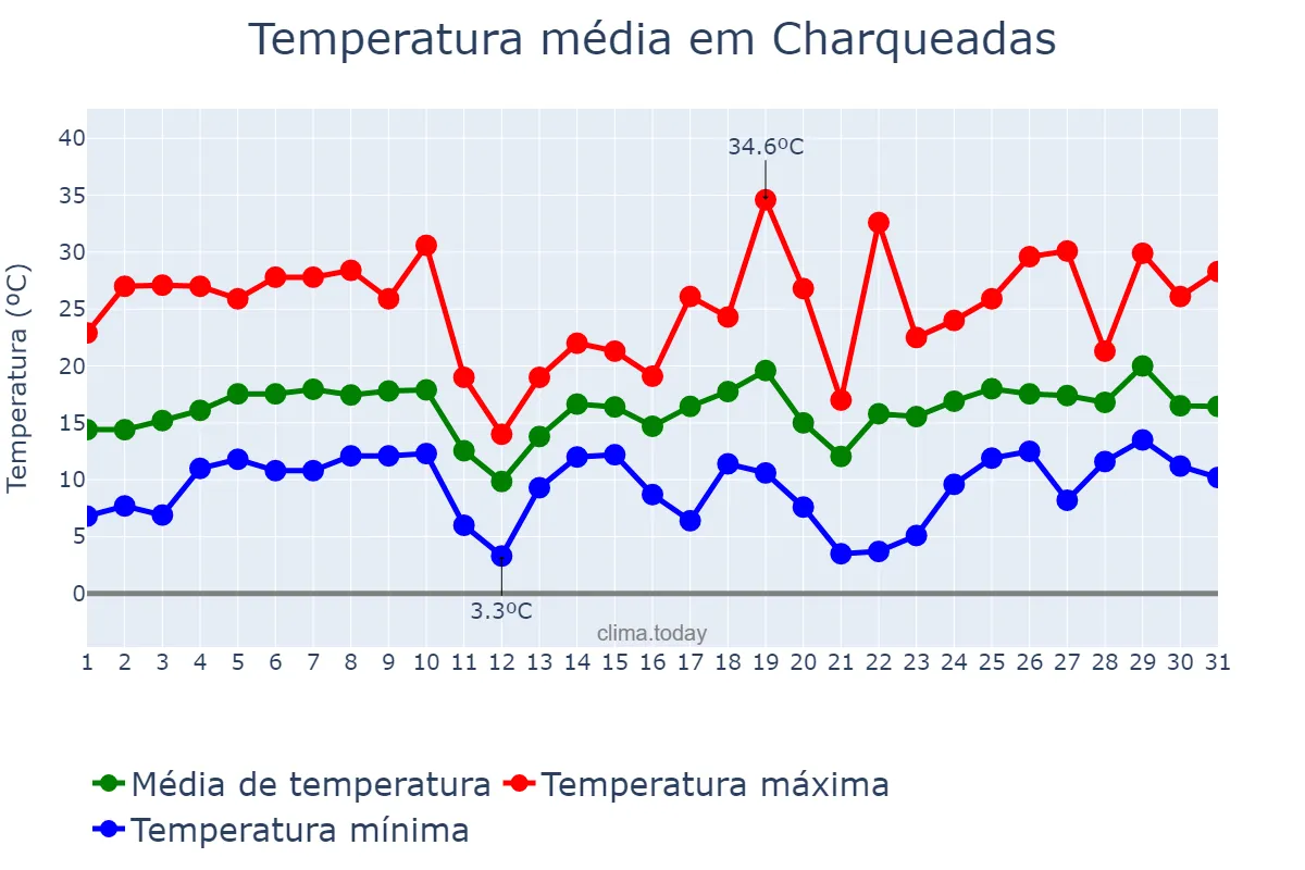 Temperatura em agosto em Charqueadas, RS, BR